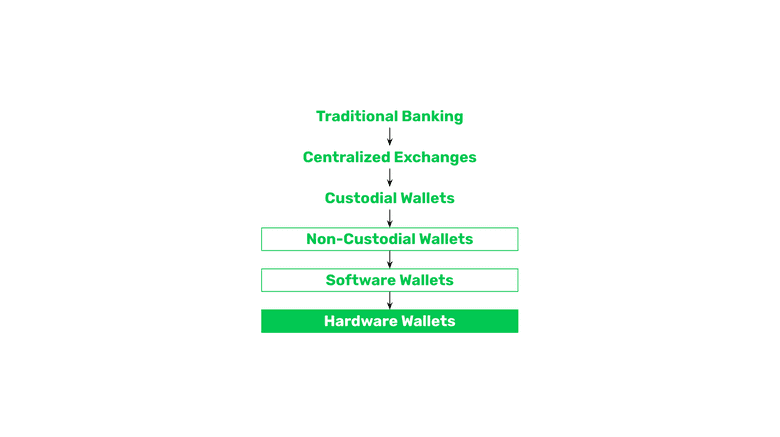 Hardware wallets.