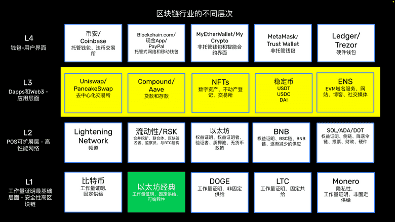 Dapps and Web3.